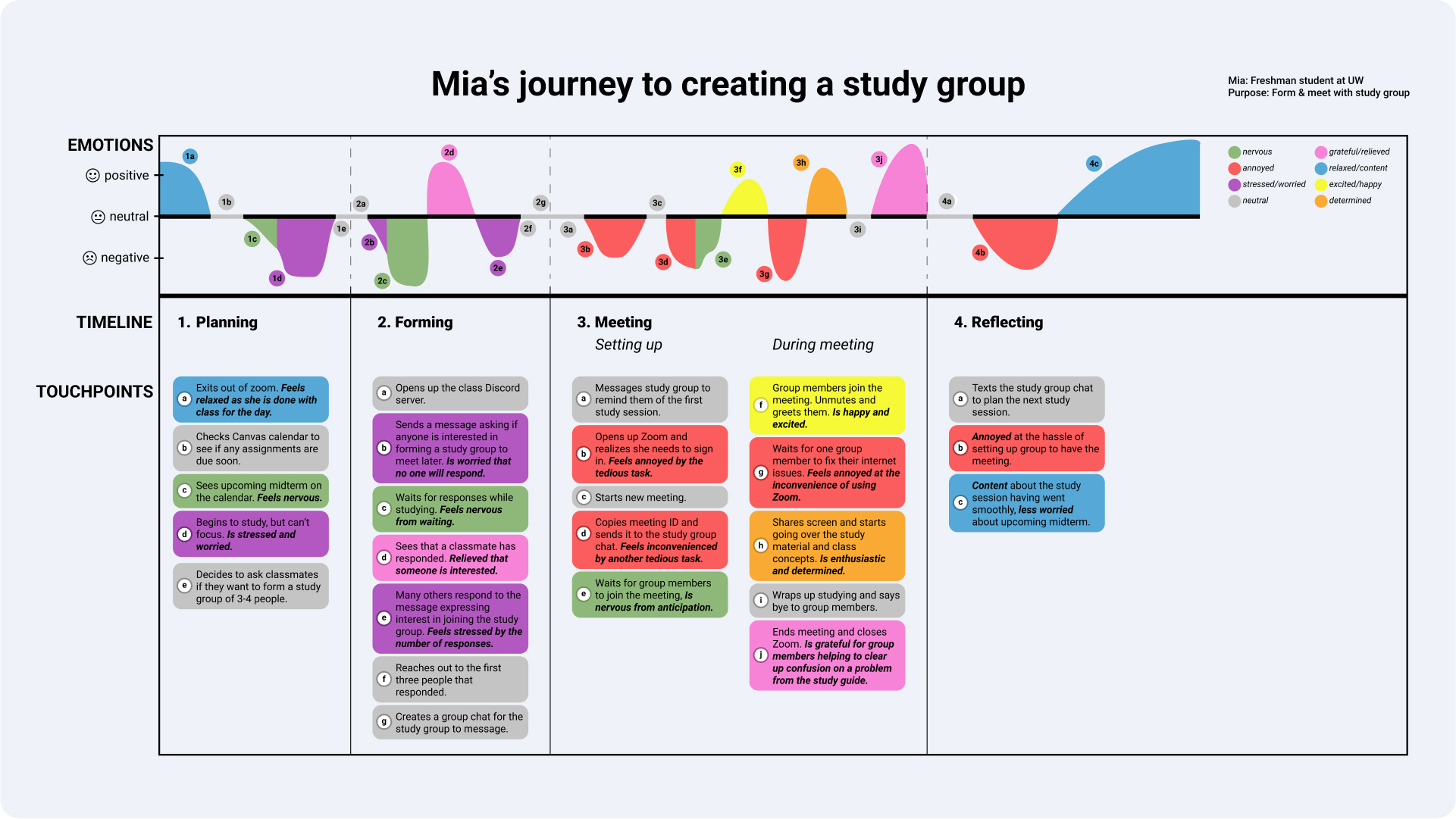 Mia's Journey Map to creating a study group