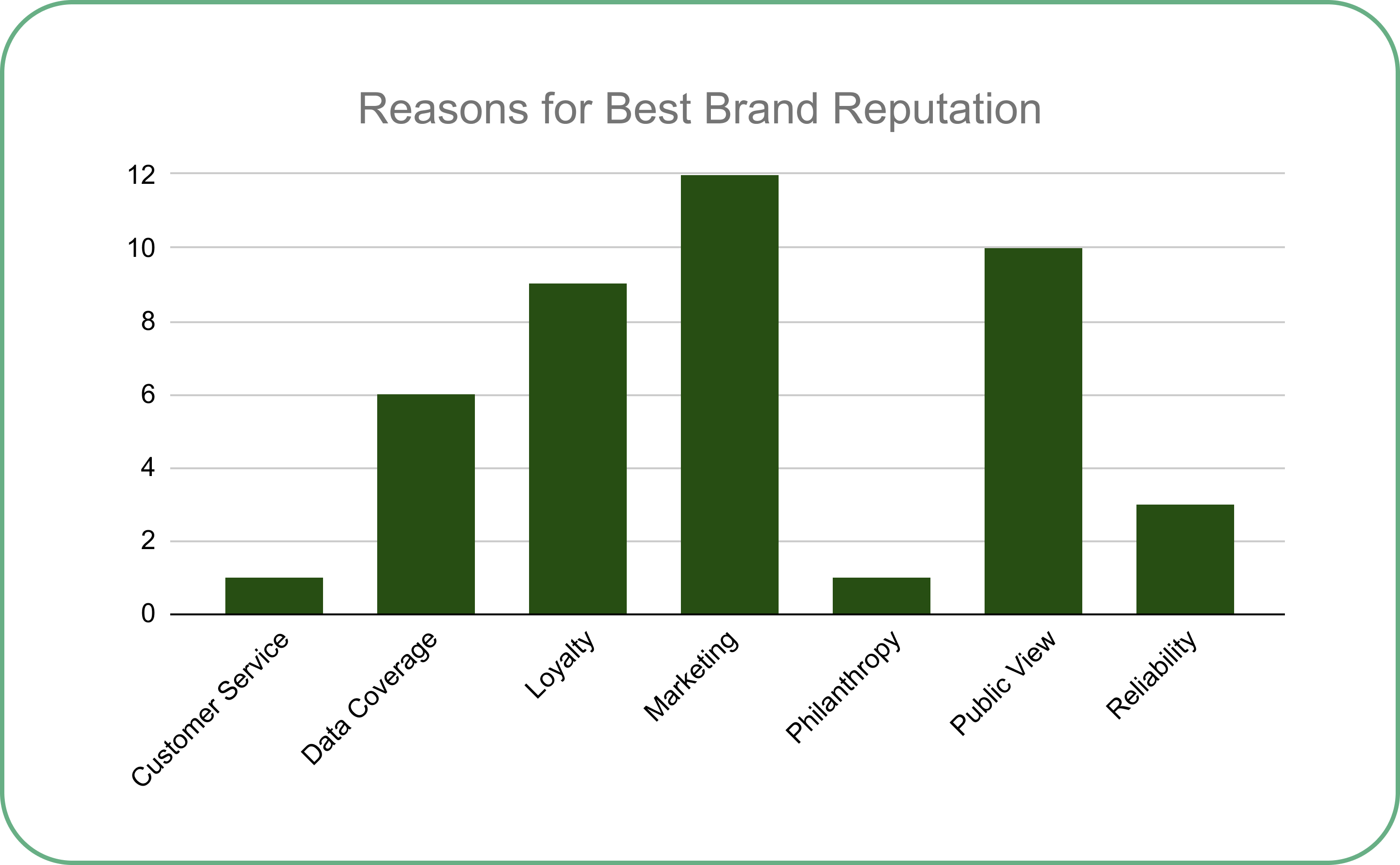 Survey Insight - best brand reputation
