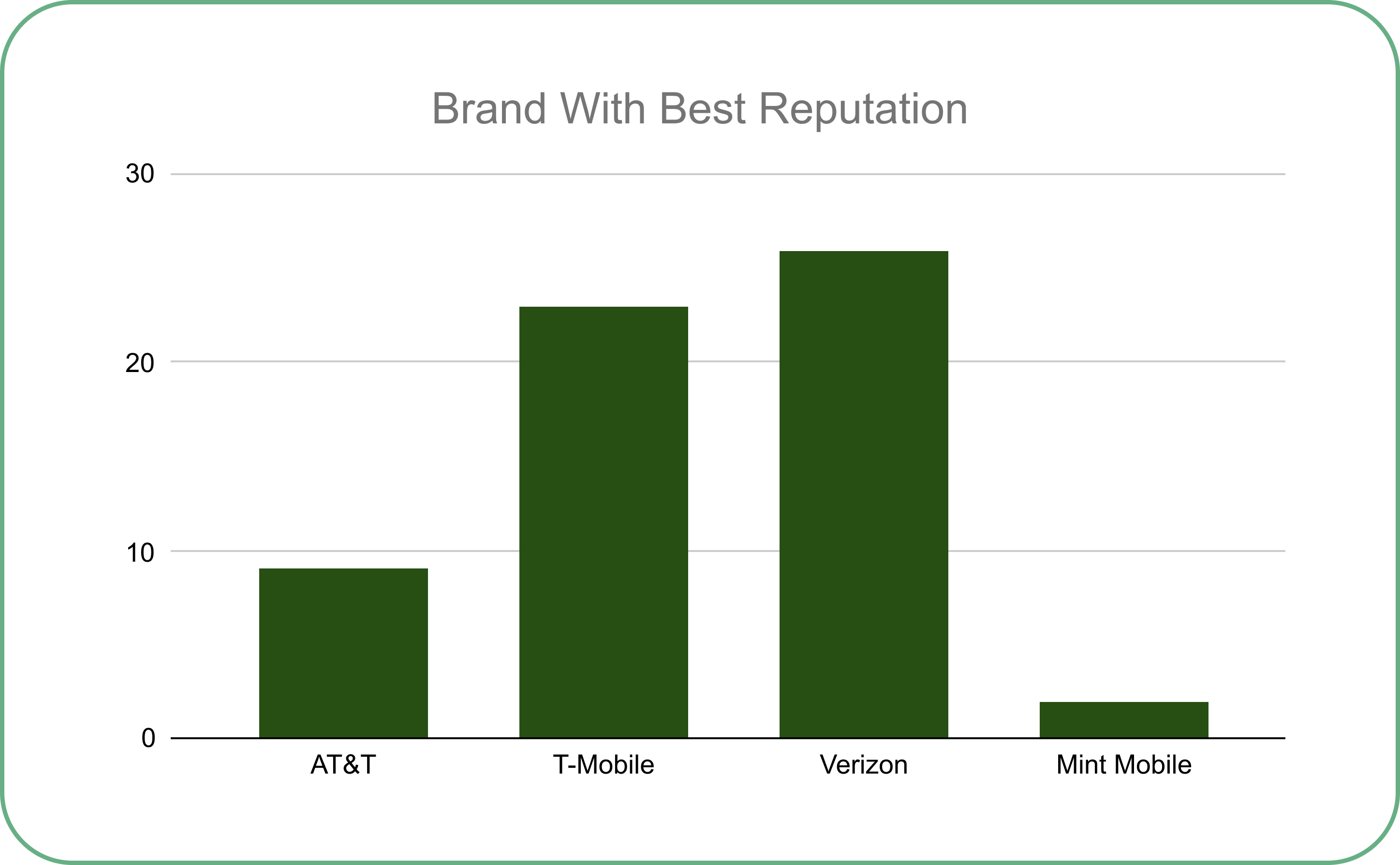 Survey Insight - best brands