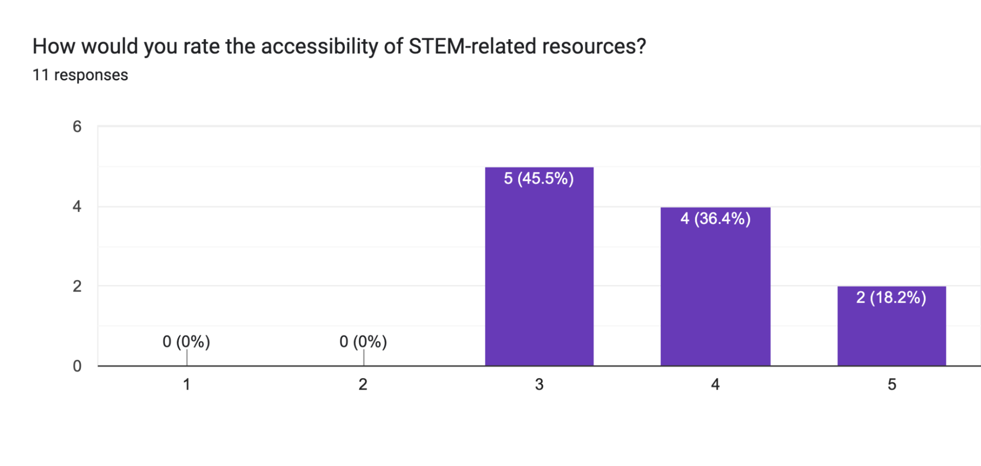 Survey Insight - Accessibility STEM resources