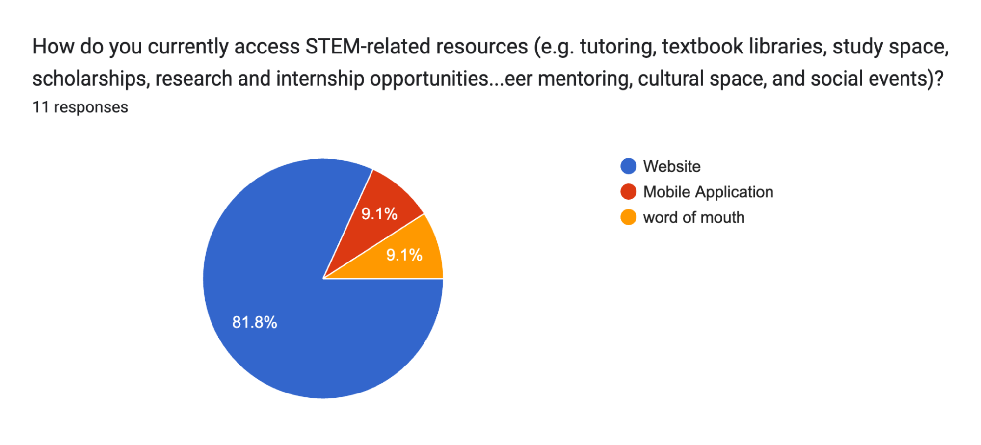 Survey Insight - Method of accessing STEM resources